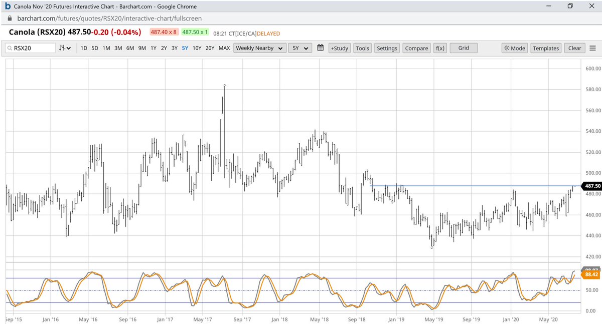 Fun fact: #canola just hit its highest futures value since the end of January 2019

#WestCdnAg #grain #marketing #riskmanagement