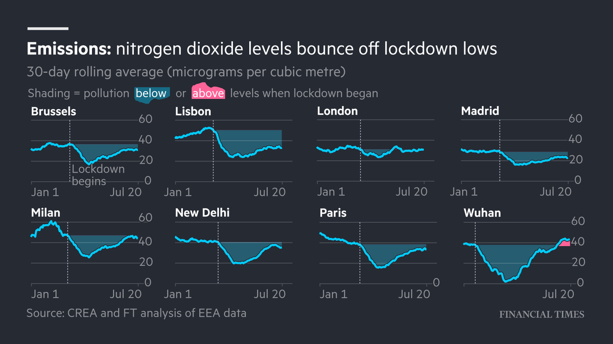 PollutionThe pandemic has disrupted factories, supply chains and demand for goods. Pollution, a measure largely associated with industrial emissions, has dropped during the lockdowns, but it is beginning to rise again as economies reopen  https://www.ft.com/content/272354f2-f970-4ae4-a8ae-848c4baf8f4a
