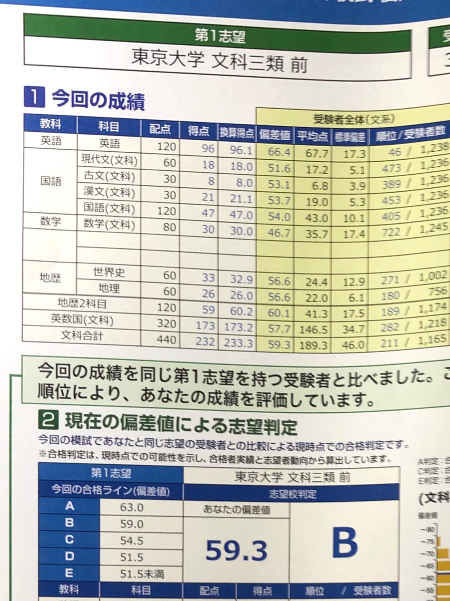 2022年度第1回東大本番レベル模試(東進ハイスクール) | www.esn-ub.org