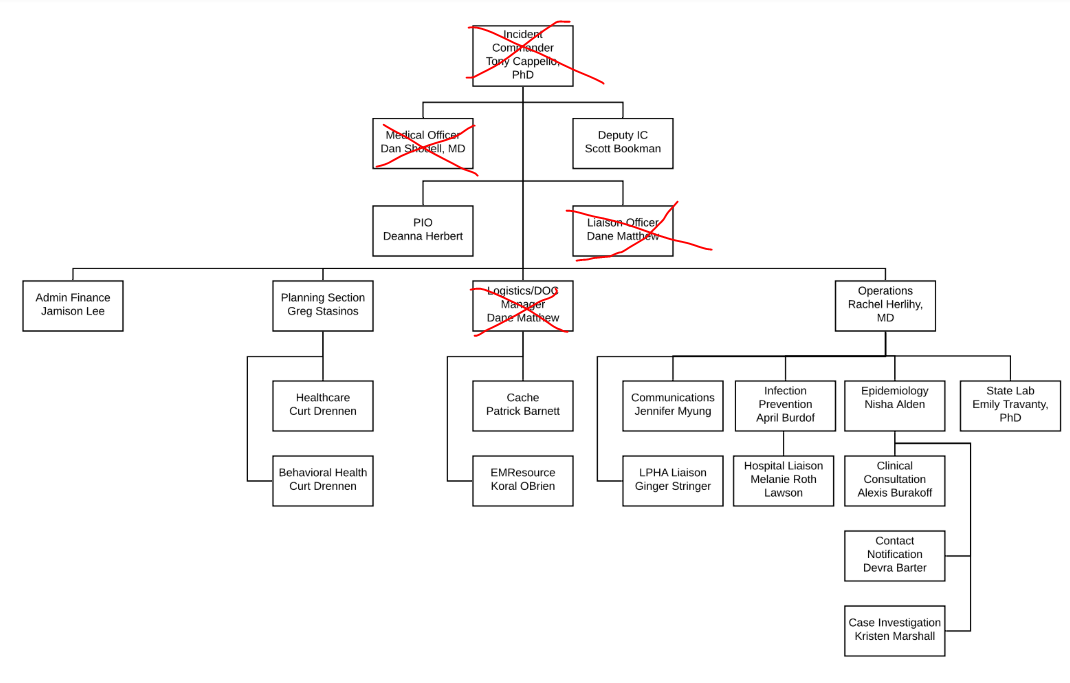 The governor's office sent an CDPHE COVID org chart to CPR News back in May. I didn't recognize the names at the top. It's because they're not with the department anymore.