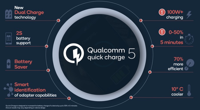TechFactsRafee's tweet photo. #Qualcomm announced #QuickCharge5 
With more than 100W (100W+) Support.
Output Voltage :3.3V - 20V
Output Current: 3A - 5A
This is 4 times faster than QC4 and 75% more efficient than QC4.
Available Soon in #SD865 &amp; #SD865Plus
And Upcoming Flagships.

#TFNews 
Do Like &amp; Retweet 🤝 https://t.co/6OeoLHrn6m