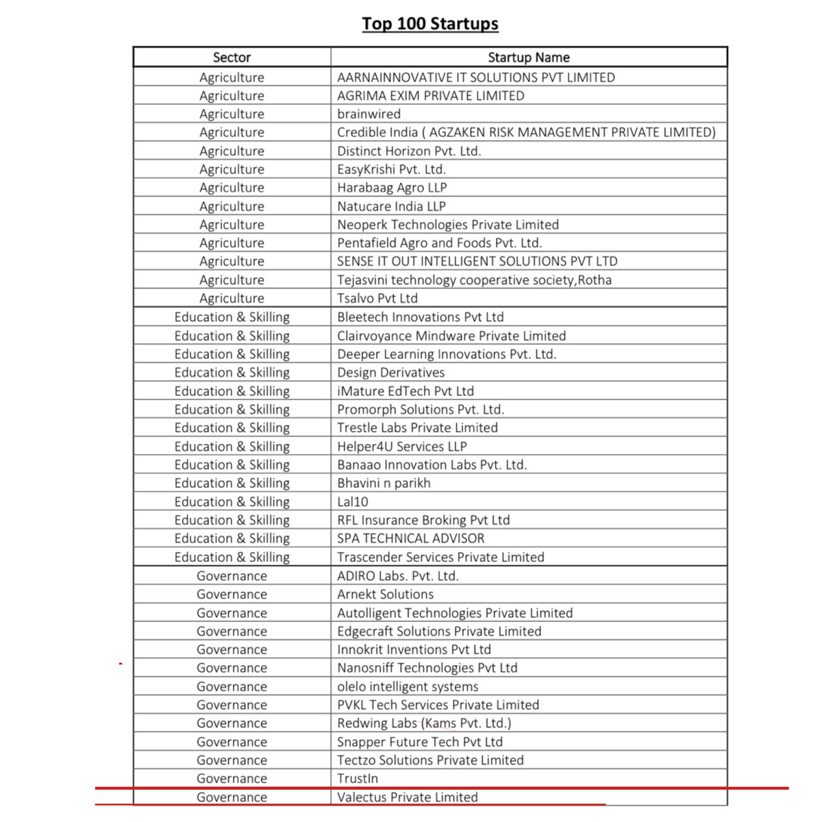 Happy to announce that Pillai College startup Valectus has been shortlisted as one of the top hundred teams in the Maharashtra state startup innovation contest.
<a href="/MSInSociety/">Maharashtra State Innovation Society</a> 
#startup #pillaicollege #top100 #maharashtra #proudmoment #mhrd #mhrdinnovationcell #startupbusiness