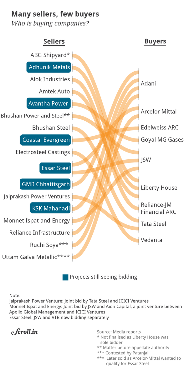 The costs of such bailouts run deep. As stringent norms push masses of companies into bankruptcy and the government bails out only a handful of firms, India is seeing a few firms amass scale at firesale rates.  https://scroll.in/article/898058/indias-bid-to-fix-bad-loan-crisis-is-reshaping-its-corporate-sector-and-creating-new-challenges (8/n)