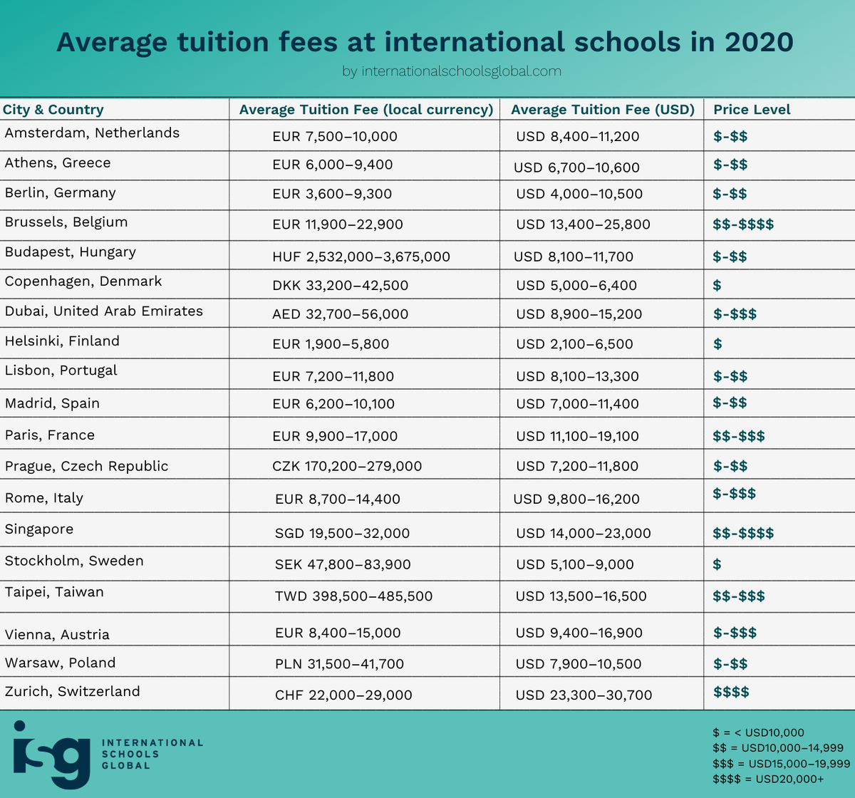 InSchoolsGlobal's tweet photo. Just how expensive is an #internationalschool education?

Learn more about what it will cost to enrol your child in an international school in 2020:
 
https://t.co/6VfIeK1myI

#internationaleducation #K12education #expat #parents https://t.co/b370DAUjYZ