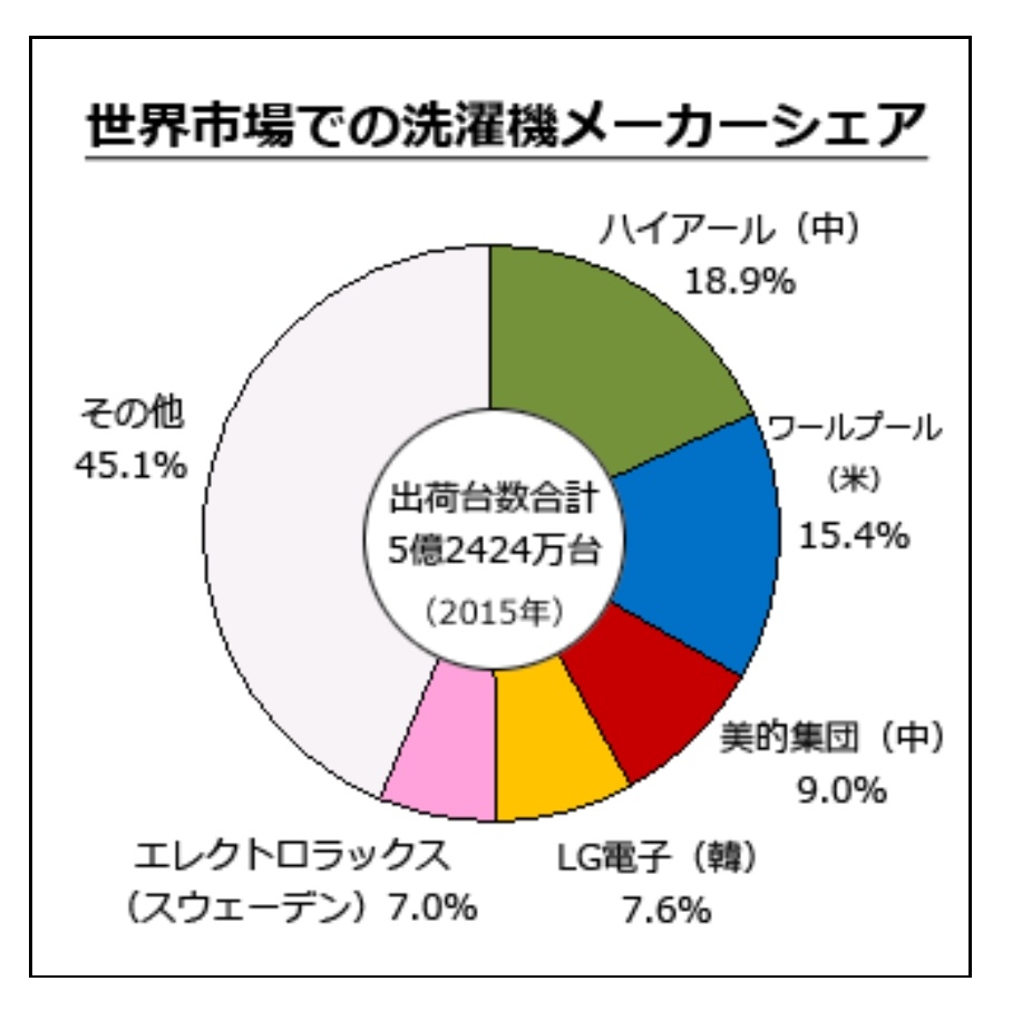 くろかわ ぬえ A K A 黒鵺 例えば と聞くほうが野暮 テレビの 世界の亀山モデル も今となっては過去の話 スマホ 今使ってるのはgalaxy２台 Xiaomi アップル スマートウオッチはhuawei２台とxiaomi 家電は洗濯機がハイアール 冷蔵庫が