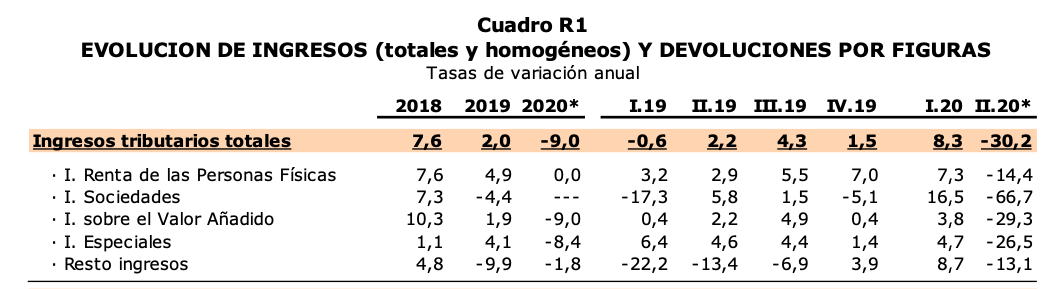 JordiLlatzer's tweet photo. La Agencia Tributaria ha publicado los datos de recaudación del último trimestre.
Juzguen ustedes el descalabro: https://t.co/P857JyLNGo