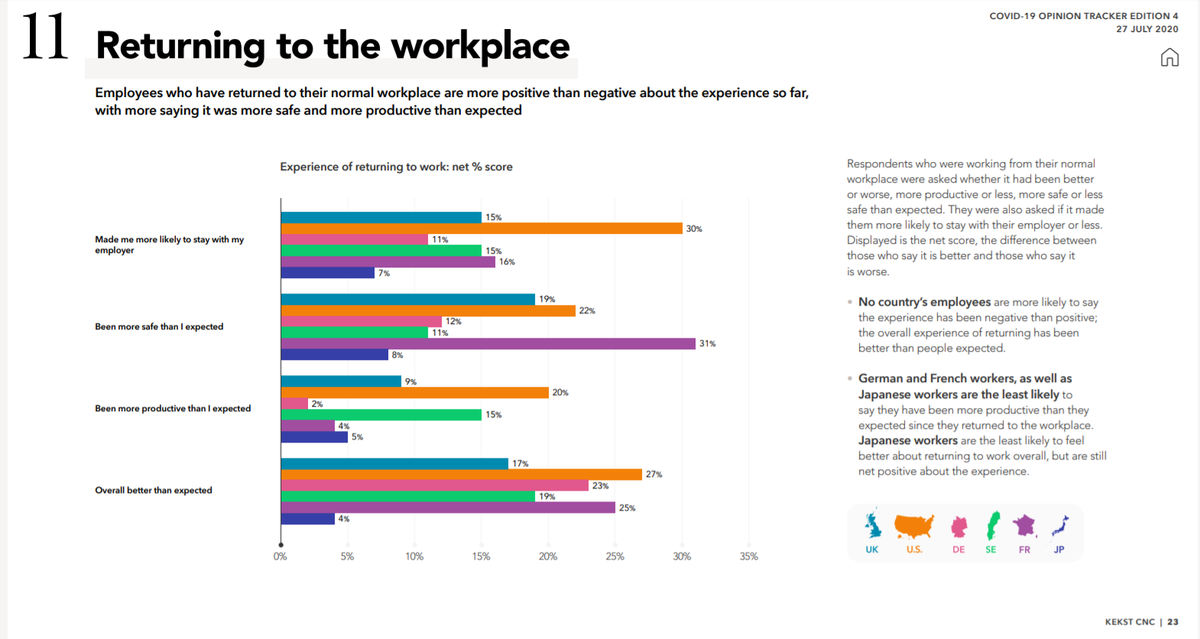 In better news for gov't, people who have returned to their normal workplace say they have had a good experience. Workers say they have found the experience of returning more productive, safer, and overall better in every country surveyed. (5/7)