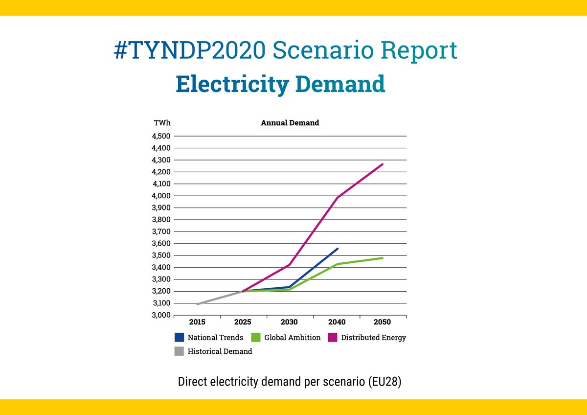 ENTSO_E's tweet photo. 💡 All #TYNDP2020 Scenarios see an increase in electricity demand
👉 electricity will be a vector for a cleaner energy system https://t.co/8XHu7RIklh

#CleanEnergyEU #TSO #SystemOfSystems

@EU_Commission @Energy4Europe @KadriSimson @JorgensenJuul https://t.co/qEjnQ2CvCE