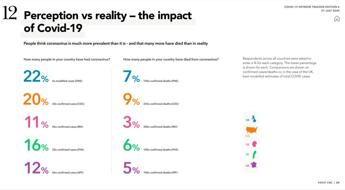 Why might this be? One reason is that people over-state the prevalence of Covid-19. In the UK people think a fifth have had it, that one in ten people currently have it, and that 100x as many have died than actually haveFull tables and report here:  https://www.kekstcnc.com/insights/covid-19-opinion-tracker-edition-4 (7/7)