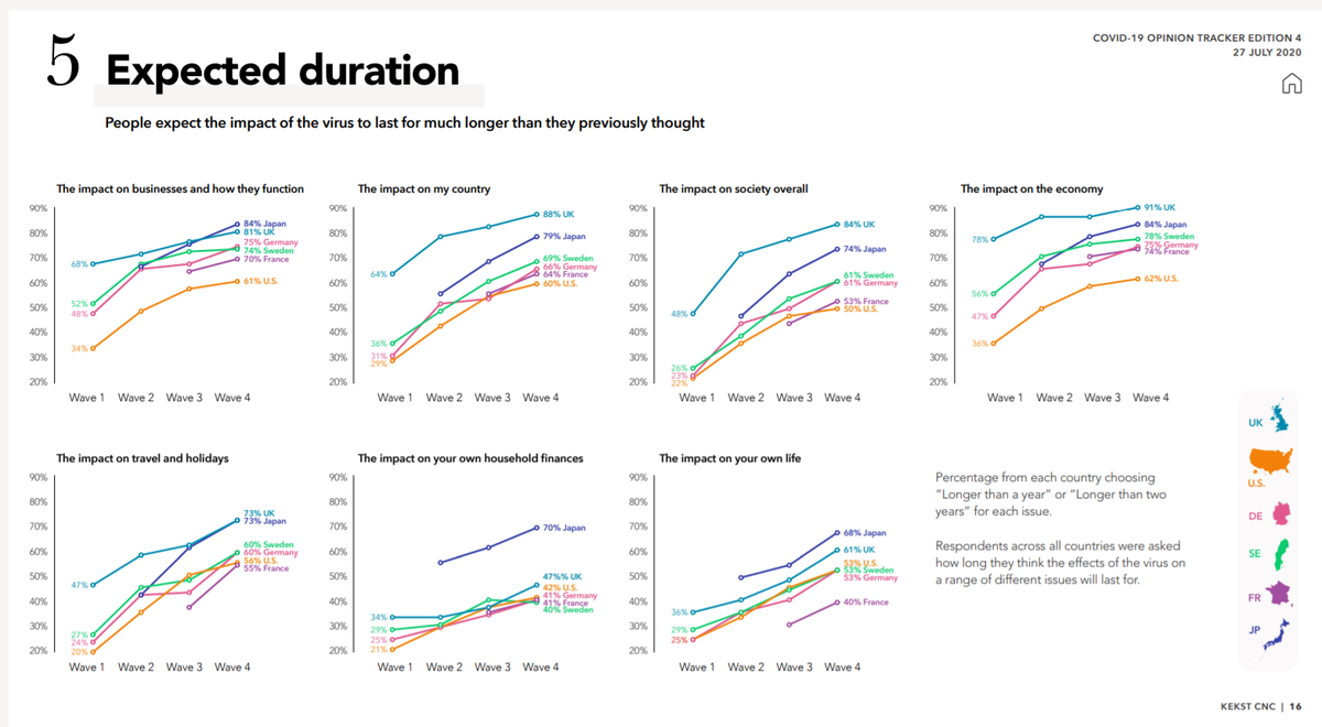 People think this is going to last for a *lot* longer than they did back in April or even May. 61% of Brits now expect the impact on their own lives to last for longer than another year, 91% say the same for the impact on the economy (2/7)