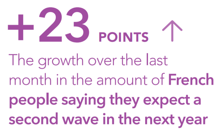 The % of people expecting a second wave of the virus this year is also sharply up. As speculation over tourism quarantines rises, this has especially leapt in France: by 23 points, meaning 67% of French people now expect a second wave. (3/7)