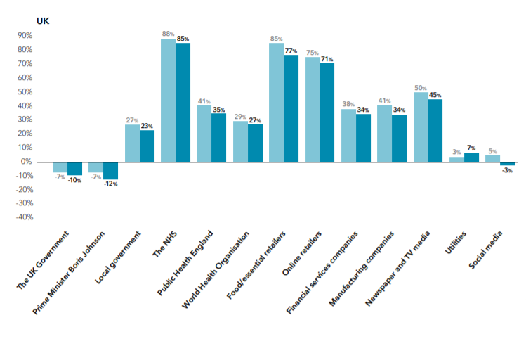 Governments are getting less popular across the world - the UK Government is now on net -12%, the US Federal Government -11%, the Swedish government down... the only Government gaining in confidence is Macron's but his administration is only on -5%. (4/7)