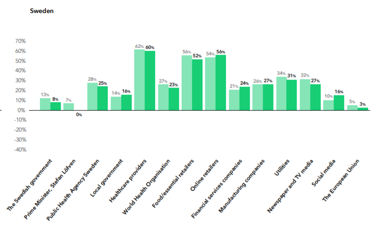 Governments are getting less popular across the world - the UK Government is now on net -12%, the US Federal Government -11%, the Swedish government down... the only Government gaining in confidence is Macron's but his administration is only on -5%. (4/7)