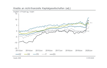 Die <a href="/ecb/">European Central Bank</a> meldet eine leichte Entschleunigung bei den Unternehmenskrediten. Das ist keine Alarmzeichen, denn die Lockerungen entspannen die Liquiditätssituation etwas. Ein funktionierender Kreditkanal bleibt dennoch wichtig für die Erholung nach dem Coronaschock. #fritzikoehler