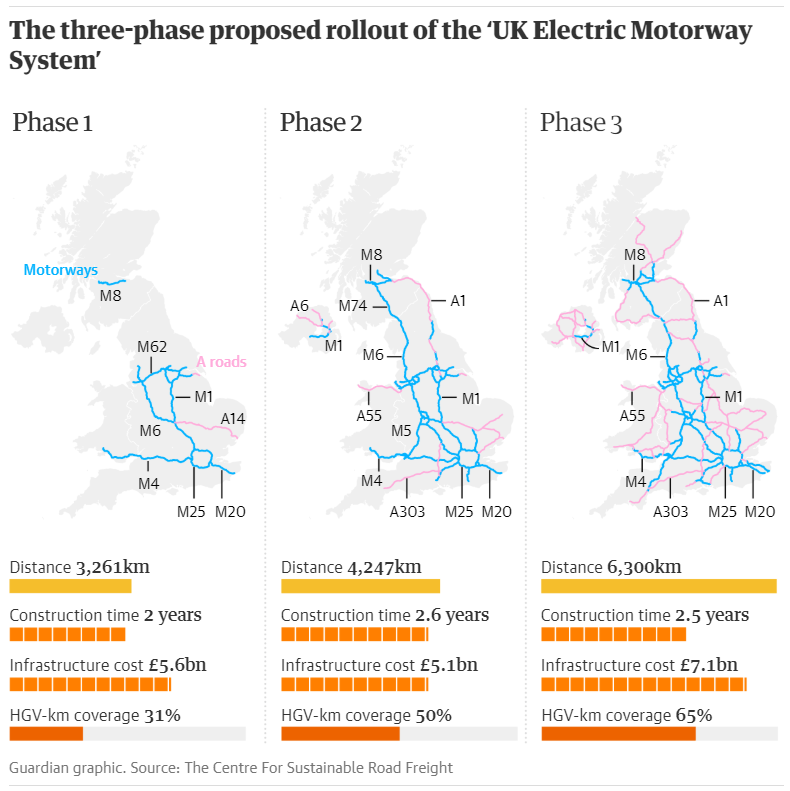 Giving electric trucks an overhead line from which to charge/drive is actually really really cheap! I personally hope we will do it. But it's not an either/or proposition.Let me explain in short thread. https://www.theguardian.com/environment/2020/jul/27/ehighways-could-slash-uk-road-freight-emissions-says-study?CMP=share_btn_tw ht  @LaurentFranckx