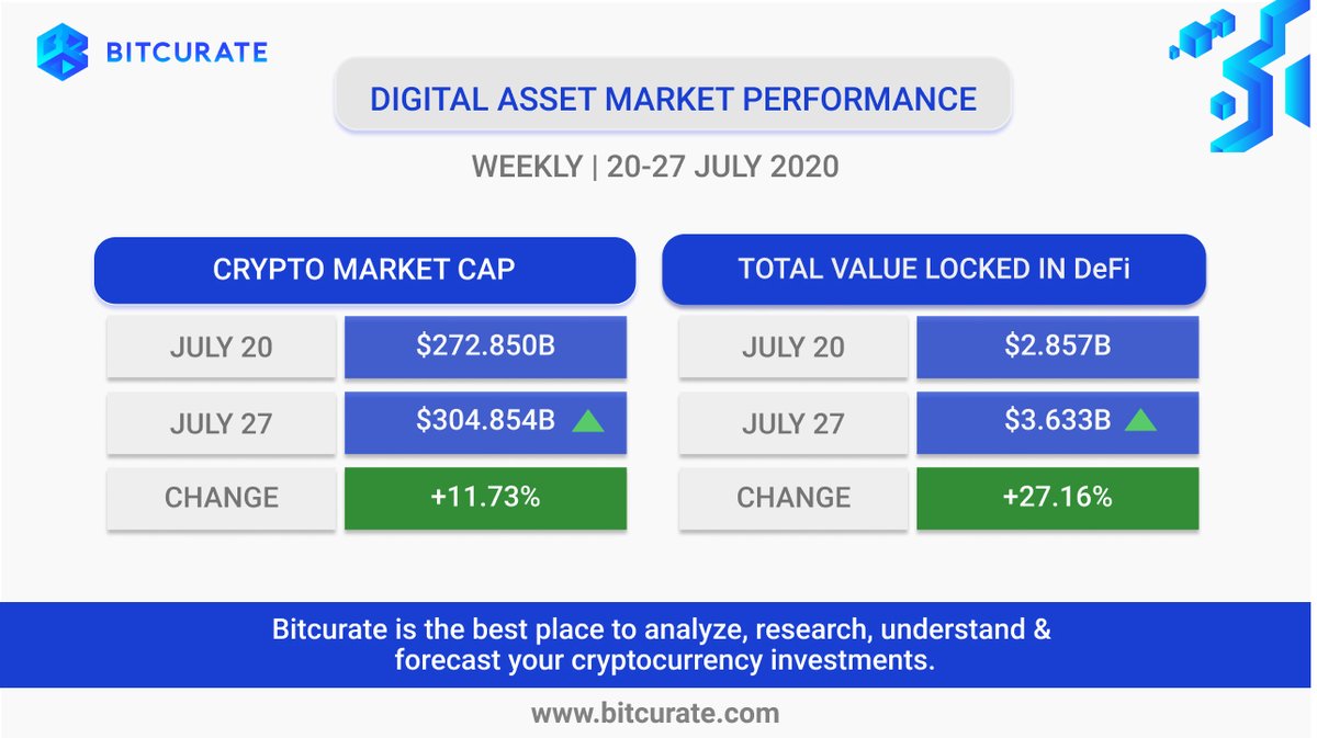 bitcurate's tweet photo. What a bullish week for Crypto and DeFi!
Visit https://t.co/EVYynqm6ex to get real time Crypto and DeFi updates!
#bitcurate #crypto #defi #datascience #blockchain #dataanalyitcs https://t.co/xz96Z2vMwd