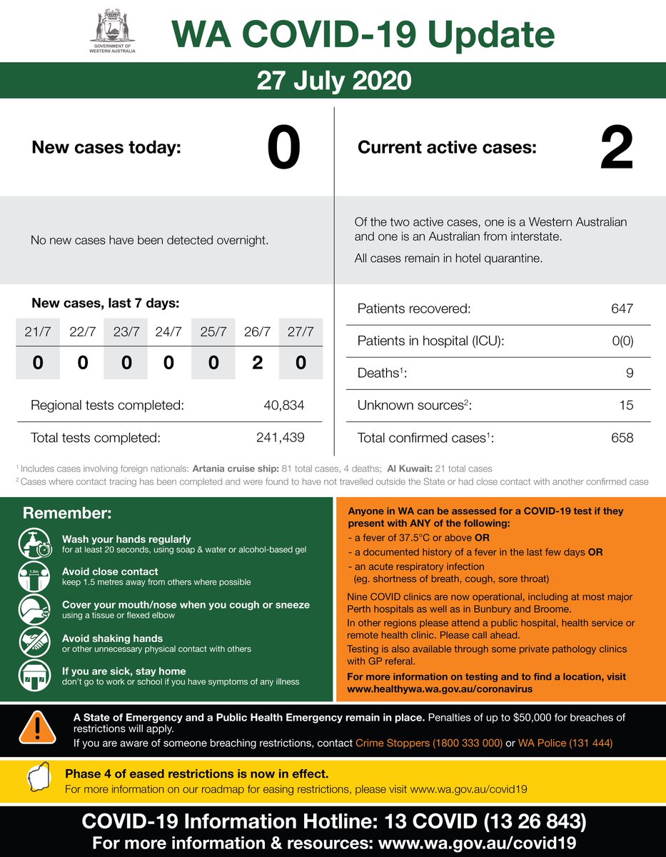 MarkMcGowanMP's tweet photo. This is our WA COVID-19 update for Monday, 27 July 2020.

For official information about COVID-19 in WA please visit https://t.co/rf5avD4RYp

https://t.co/BEaBihMBlw https://t.co/4UgAdByabw