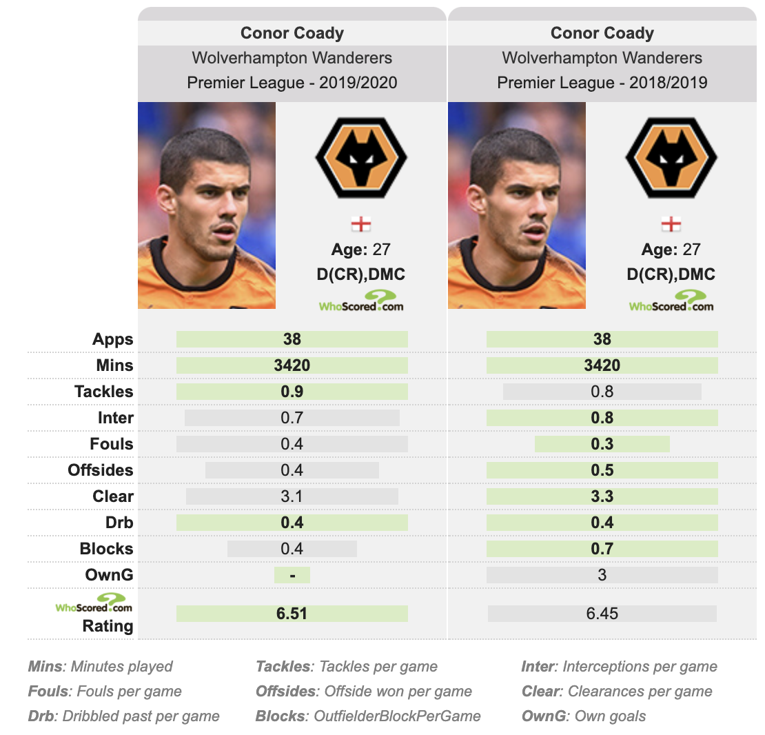 And some of Nuno's tried and tested players were objectively not as good as last season. And that's a problem when only 12 players got over 1,000 minutes in 2019/20, and only Burnley made fewer changes to the starting XI.These statistics are via WhoScored: