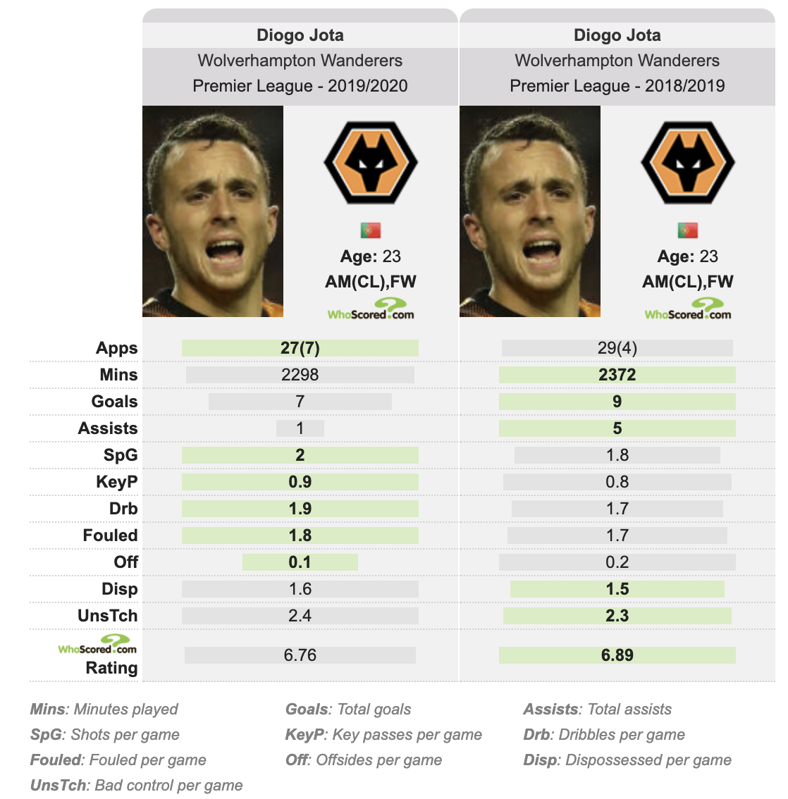 And some of Nuno's tried and tested players were objectively not as good as last season. And that's a problem when only 12 players got over 1,000 minutes in 2019/20, and only Burnley made fewer changes to the starting XI.These statistics are via WhoScored: