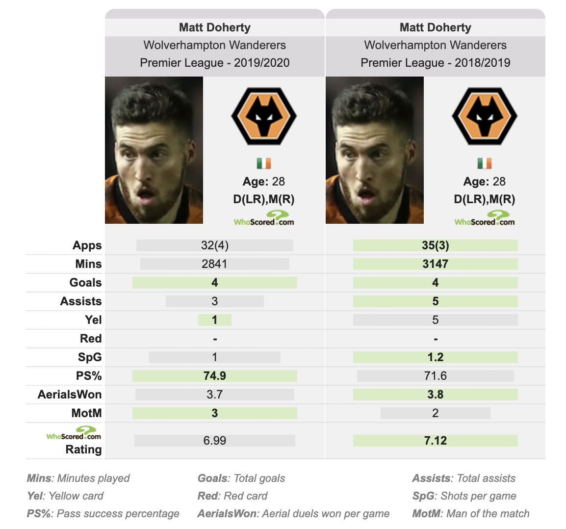 And some of Nuno's tried and tested players were objectively not as good as last season. And that's a problem when only 12 players got over 1,000 minutes in 2019/20, and only Burnley made fewer changes to the starting XI.These statistics are via WhoScored: