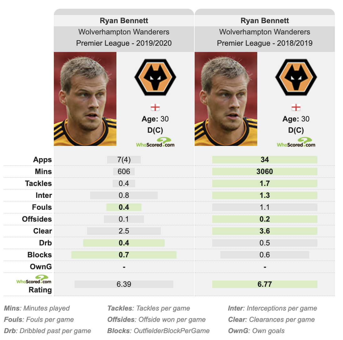 And some of Nuno's tried and tested players were objectively not as good as last season. And that's a problem when only 12 players got over 1,000 minutes in 2019/20, and only Burnley made fewer changes to the starting XI.These statistics are via WhoScored: