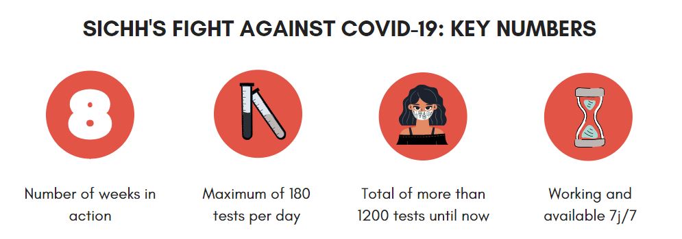 SICHHSA's tweet photo. Our team is still working to reduce harm caused by the virus Sars-Cov-2. As a satellite lab of the Hôpital cantonal de Fribourg (HFR), SICHH could increase the daily number of test if needed. Our mission is to maximise the benefits for all ! https://t.co/FT82xIPJYr