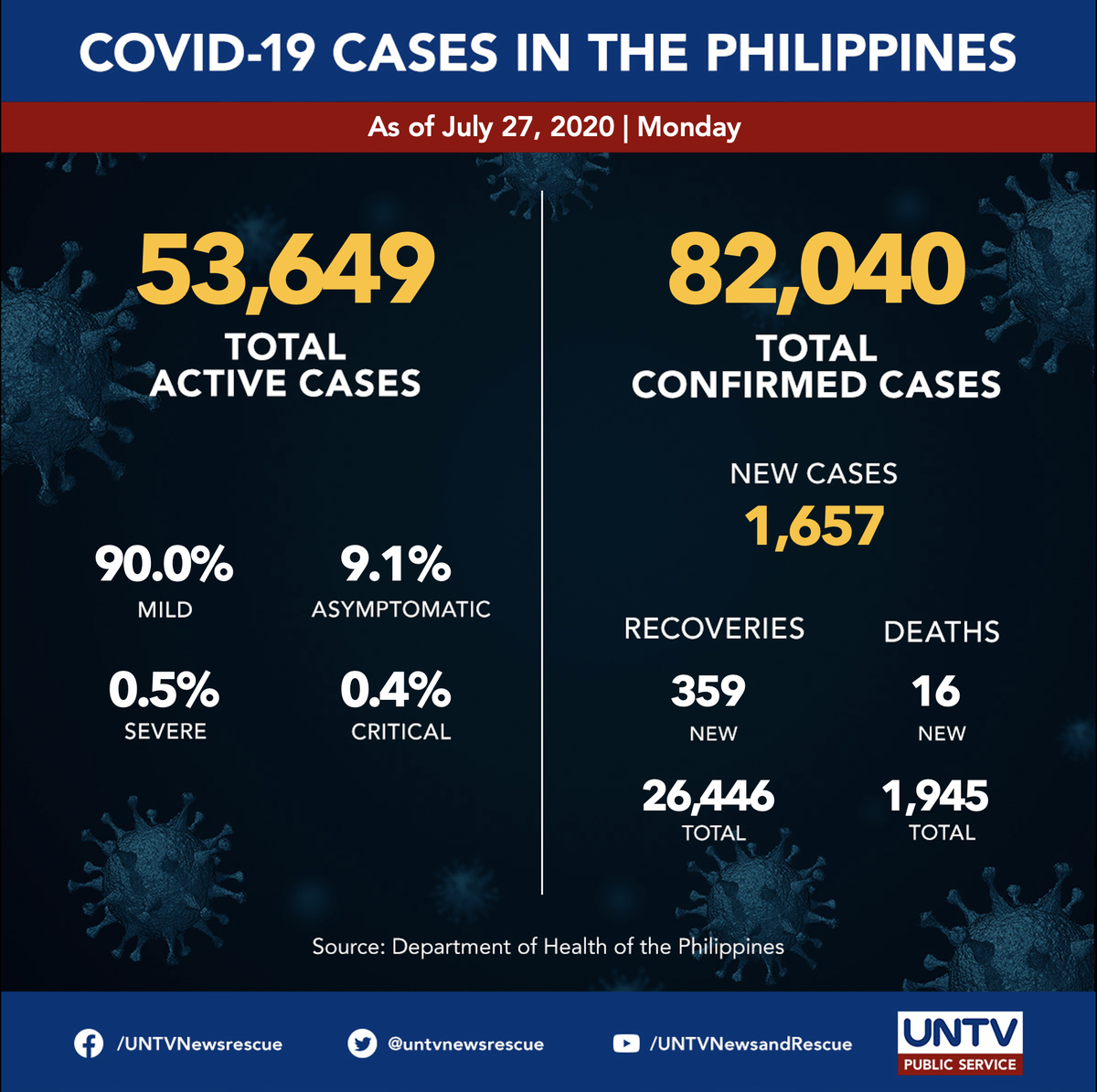 UNTVNewsRescue's tweet photo. LOOK:  COVID-19 cases in the Philippines hit 82,000 mark with the addition of 1,657 new confirmed cases, 359 new recoveries and 16 new deaths, bringing the total recoveries to 26,446 while the death toll is now at 1,945.

#COVID19UNTV
#UNTVNewsAndRescue https://t.co/Y3PyuMGkWK