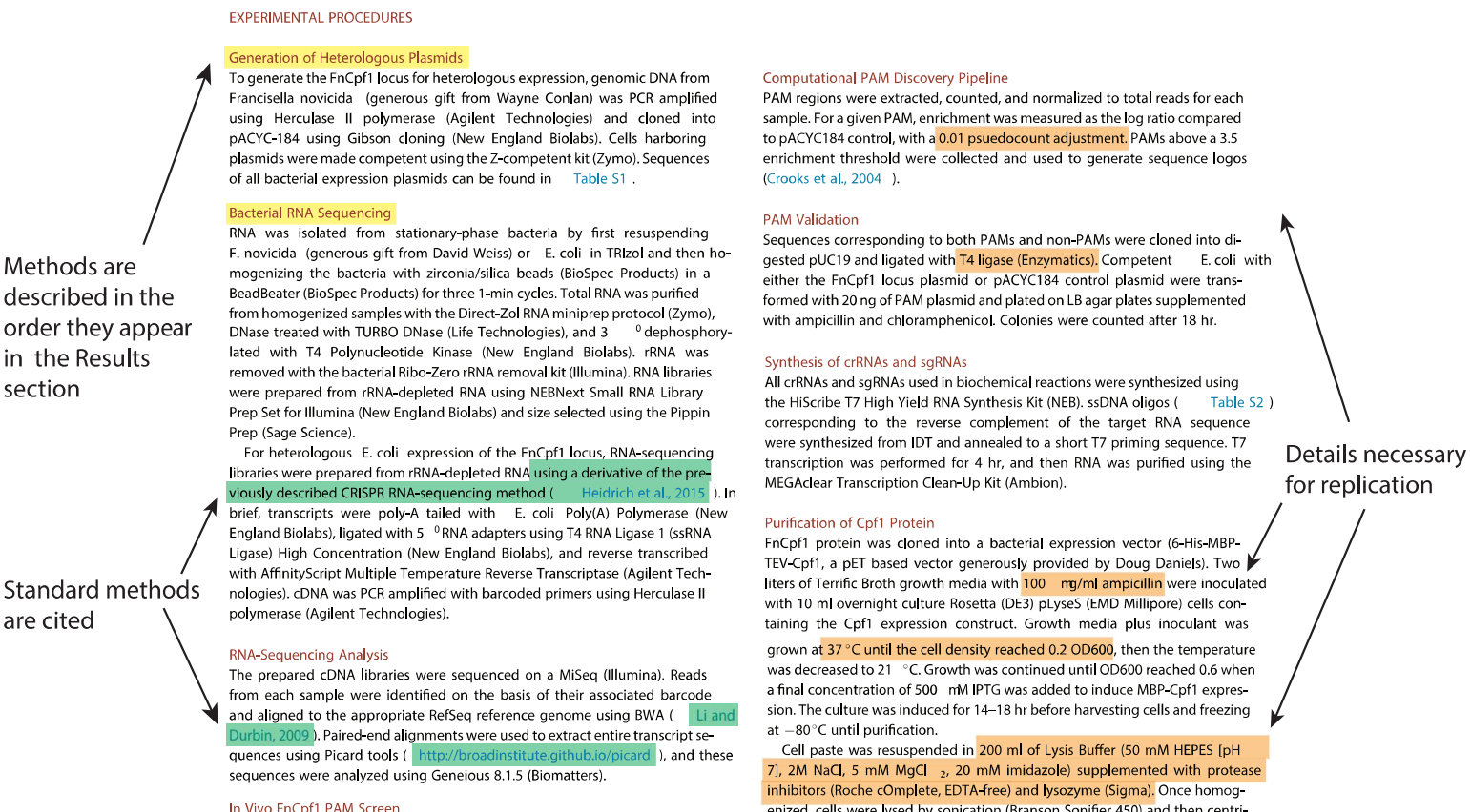 Write That PhD on Twitter: "How to write a methods section