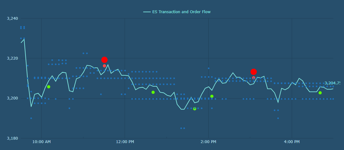 ES transaction and order flow – Emini.Today