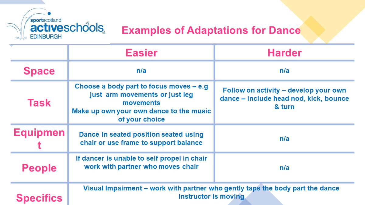 ActiveSchoolsED's tweet photo. Our Virtual Summer Camp activity today is Dance with @LiveItDance Video demonstration is available at https://t.co/tSuielqluy Don't forget to share your videos #ActiveVideos @sportscotland @Edinburgh_CC https://t.co/xg44awfo3T
