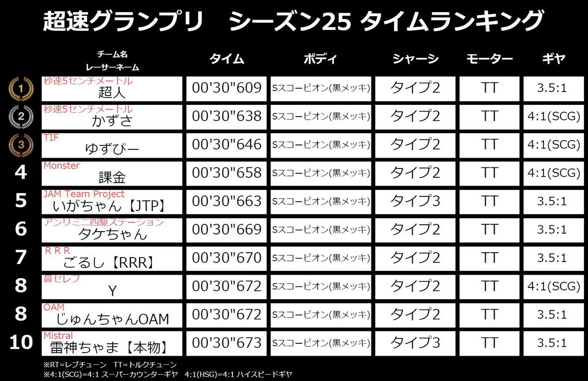 ミニ 四 駆 超速 グランプリ モーター