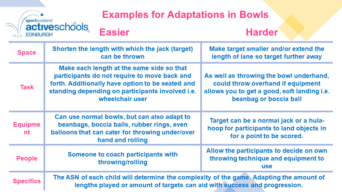 ActiveSchoolsED's tweet photo. Our Virtual Summer Camp activity today is Bowls with Video demonstrations available at https://t.co/AAgMa6cGfi Don't forget to share your videos #ActiveVideos @sportscotland @Edinburgh_CC https://t.co/R6AMy4FgMs