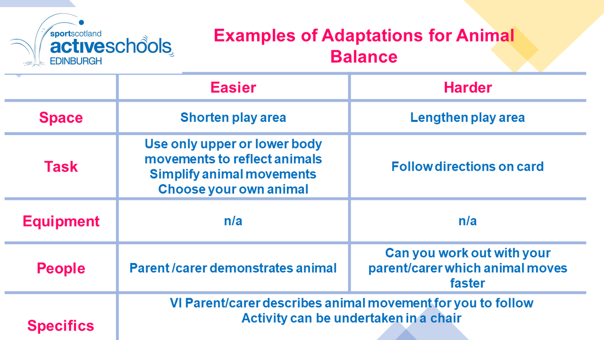 ActiveSchoolsED's tweet photo. Our Virtual Summer Camp activity today is Fun games for you to try - Animal Balance and How fast can you pass?! Don't forget to share your videos #ActiveVideos @sportscotland @Edinburgh_CC @SDS_sport https://t.co/gqgaySvGIa