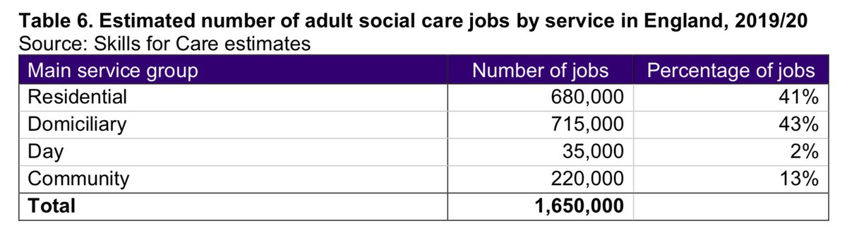 It’s also very big. There are 1.65m jobs (1.16m FTEs) filled by 1.5m people (that puts it on a par with the NHS). And it’s growing (albeit not as quickly as you might expect. More on that here  https://www.kingsfund.org.uk/publications/social-care-360/workforce-and-carers#growth-in-the-number-of-jobs-has-slowed )