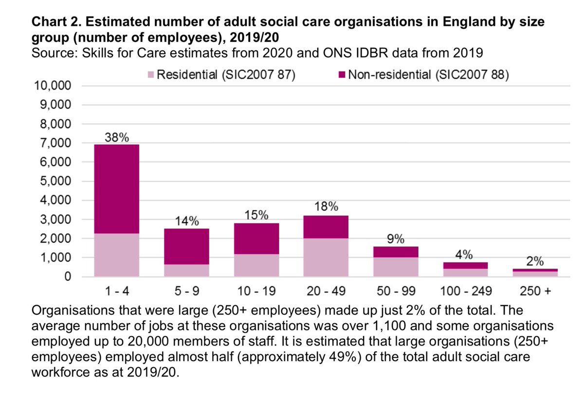Why did central government struggle to understand and support  #socialcare during  #COVID19? Partly because it’s so diverse and complex: over half the organisations have fewer than 10 employees; two thirds have fewer than 20. (No excuse though: it’s been like that for ages.)