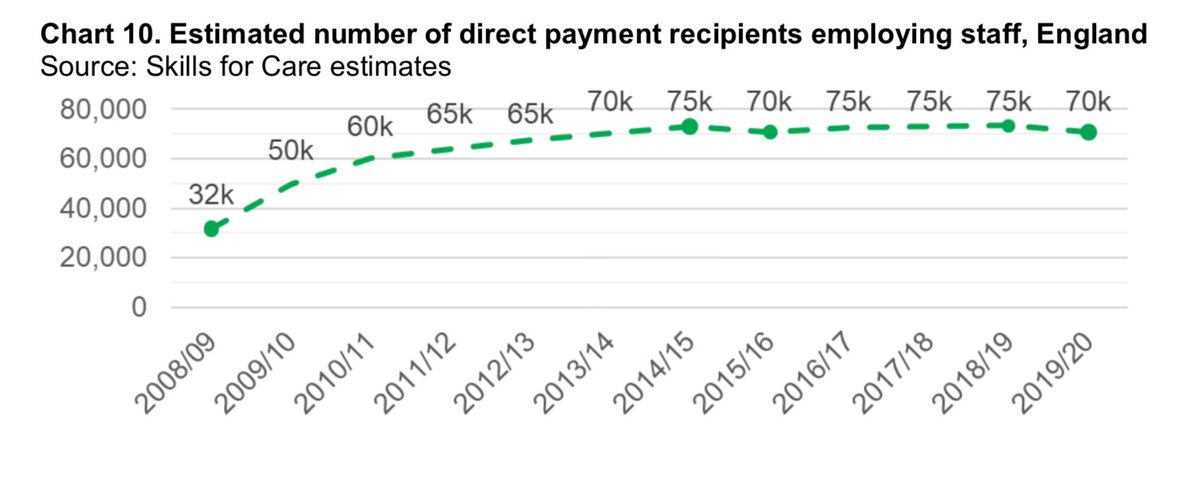 More complexity: part of that direct care is provided by 105,000 personal assistants, employed directly by 70,000 disabled people.  #COVID19 guidance on PAs was late but again there’s little excuse: the report shows they’ve been at that level for years
