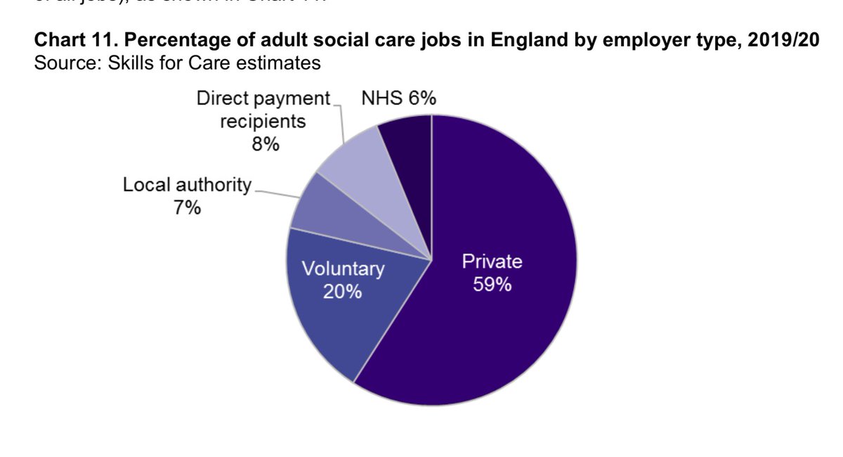 PAs make up 8% of all jobs (more than the number employed directly by councils). The VCS figure is interesting too - it employs 1 in 5 of all jobs. And those private sector employers are mostly small companies so there’s more provider diversity in  #socialcare than many think