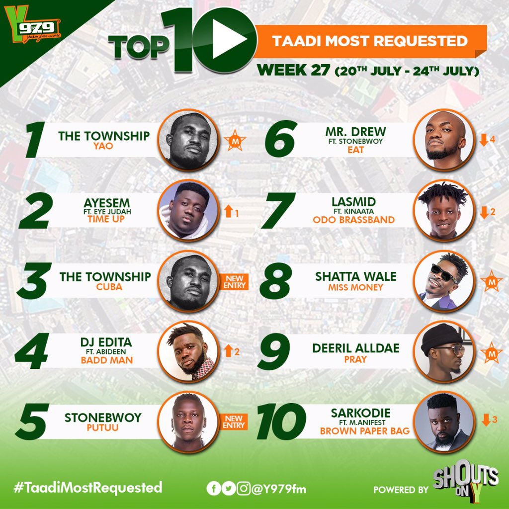 The1stClassFam's tweet image. #BADDMAN number 4 this week 🔥🔥🔥🔥🔥🔥🔥 thanks to one and all @AbideenDis  #Thefirstclassdj