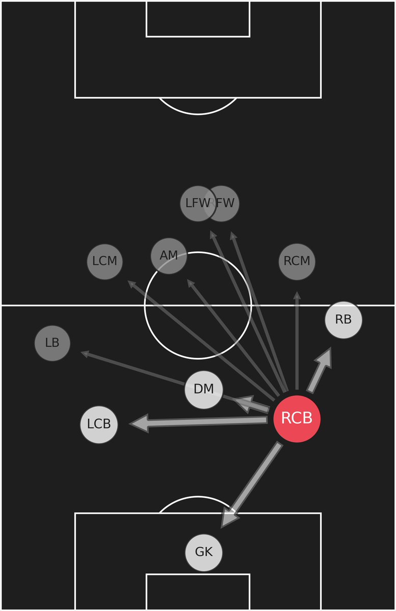 Pass map shows he's not afraid to go long. Only thing I will note with regards to his passing is the technique is sometimes lacking. Not as easy on the eye as what we're currently used to.