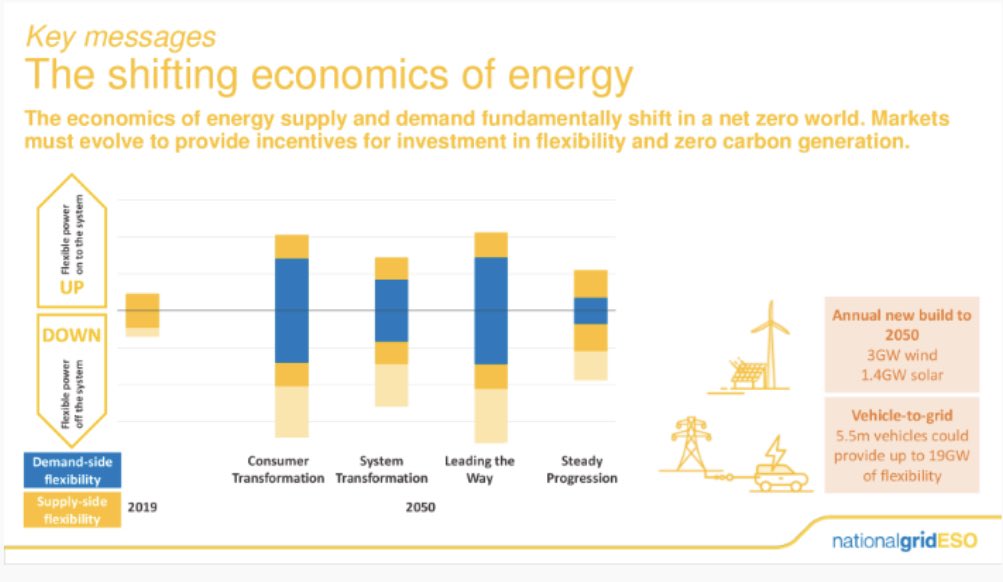 AmirHessam's tweet photo. “Economies of #flexibility” #netzero2050 #FES2020 https://t.co/QBSbfD9xid