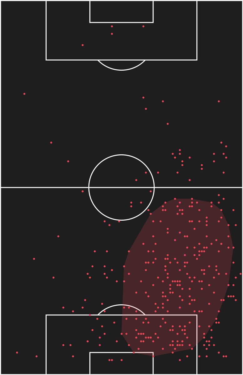Defensive actions map. He's comfortable in the channels and he's fairly engaged higher up the pitch. Shows he can play in a high line.