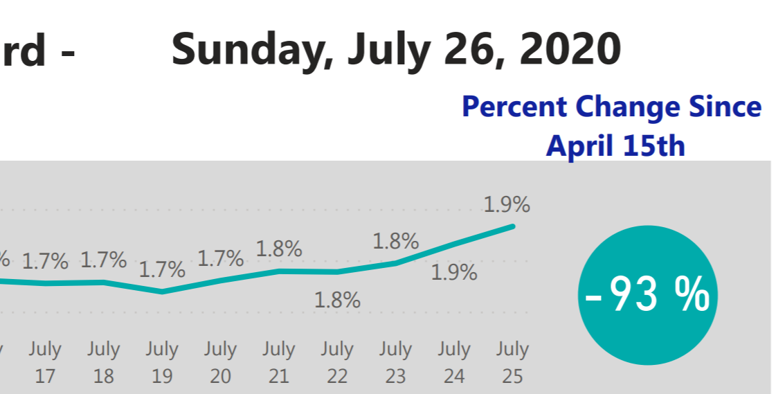 Massachusetts' COVID-positive test rate is climbing steadily  https://www.mass.gov/doc/covid-19-dashboard-july-26-2020/download  #mapoli