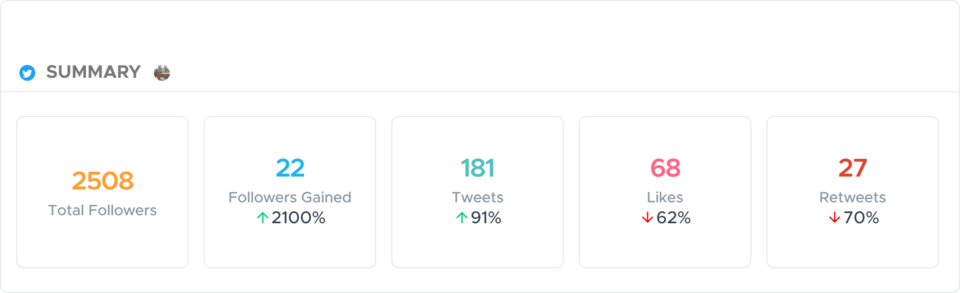 JoseMariaDO11's tweet image. Our last 26 days on twitter 💙
Check yours at crowdfireapp.com

#TwitterPerformance #TwitterMetrics #TwitterReport