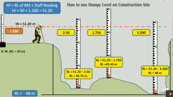 Detail Process Of Dumpy Level Survey
sketchup3dconstruction.com/const/process-…