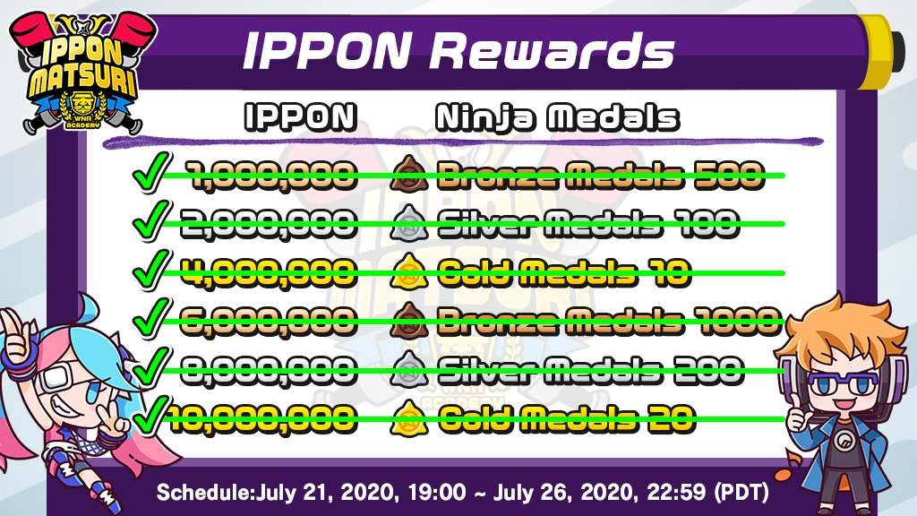 Ninjala_ES's tweet photo. 📈IPPON MATSURI Resultado Final📈

El número total de IPPON es...
 
10,368,634 🏆🤩🏆

¡¡LO HEMOS CONSEGUIDO!!
¡Felicitaciones a todos por conseguir las recompensas! 🎉

¡Gracias por participar en el IPPON MATSURI! https://t.co/rBaF2d8M5E