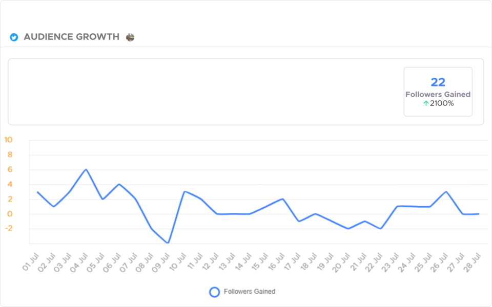 JoseMariaDO11's tweet image. Growth feels good 💚 We grew by 2100% in the last 26 days.
Check yours at crowdfireapp.com

#TwitterPerformance #TwitterAnalytics #TwitterReport