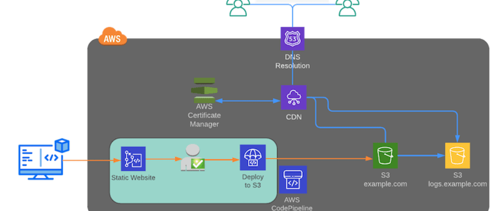 installjournal's tweet photo. My debut blog post live on @ThePracticalDev -
"Self-hosting secured static website using #s3 #amazonRoute53, #CloudFront & #AmazonCertificateManager "
https://t.co/w843rwWtyP
Thanks to @andrewbrown for bring in #awsheroes to write under https://t.co/Tk2fWOi8sF https://t.co/W2lB5kiVNl