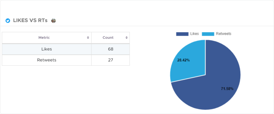 JoseMariaDO11's tweet image. Our stats for last 26 days Likes Vs Retweets 🙌
Check yours at crowdfireapp.com

#TwitterPerformance #TwitterReport #TwitterAnalytics