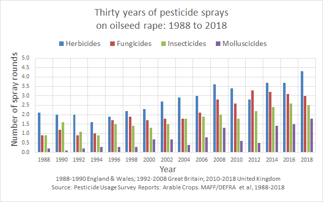 DaveGoulson's tweet photo. The inexorable rise in pesticide use... When will we realize that intensive monoculture cropping is an unsustainable dead end? Little wonder that UK biodiversity is collapsing. https://t.co/Ixb63inXf1