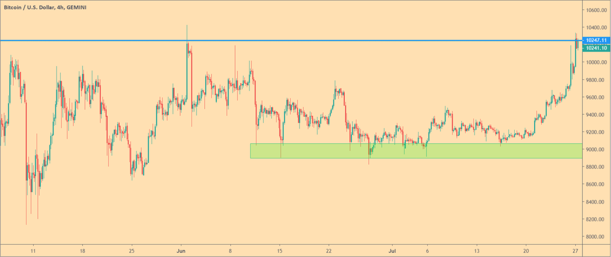 TapoleonS's tweet photo. BTC is again testing the 10K resistance. This critical resistance has been tested numerous times. The more it is tested, the stronger it becomes, and the breakthough is more volatile. If it breaks, we might see a significant bullish move. If it holds, the support is at 9K. https://t.co/atk9XbSJf4